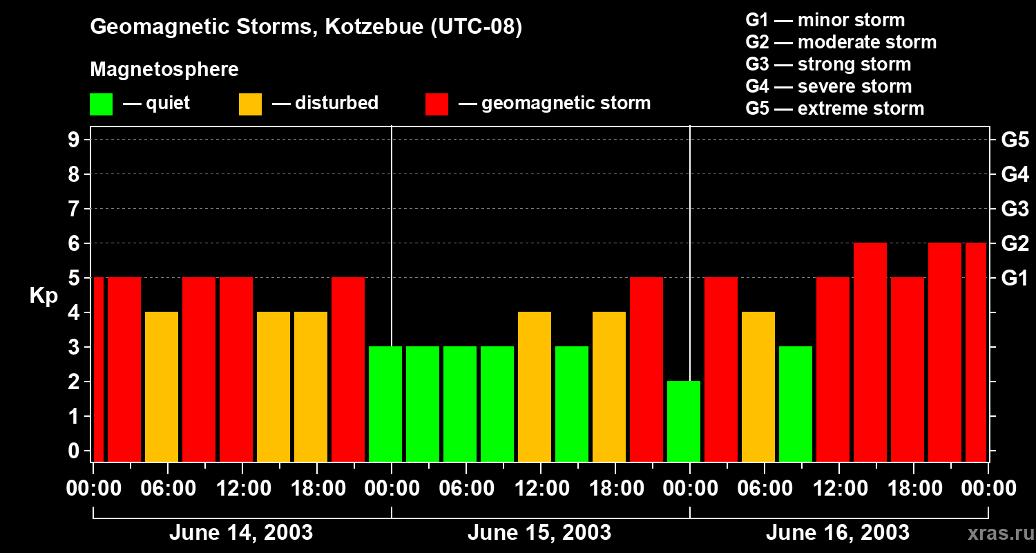 Changes in the geomagnetic index Kp