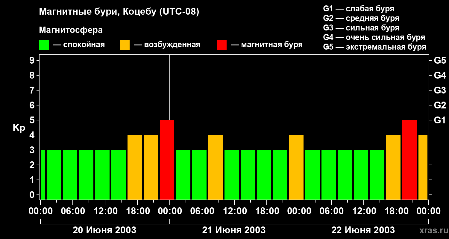 Изменения геомагнитного индекса Kp