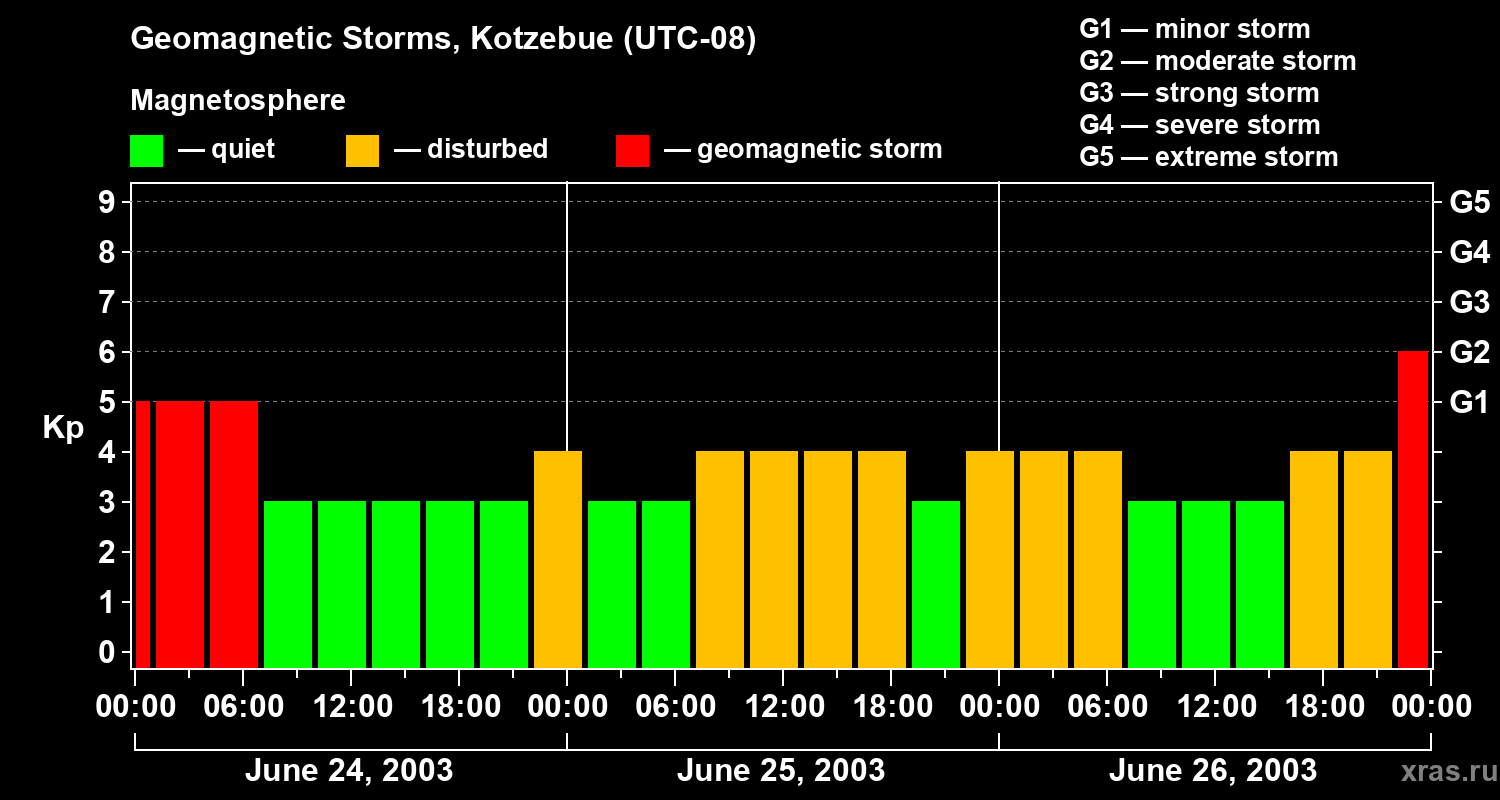 Changes in the geomagnetic index Kp