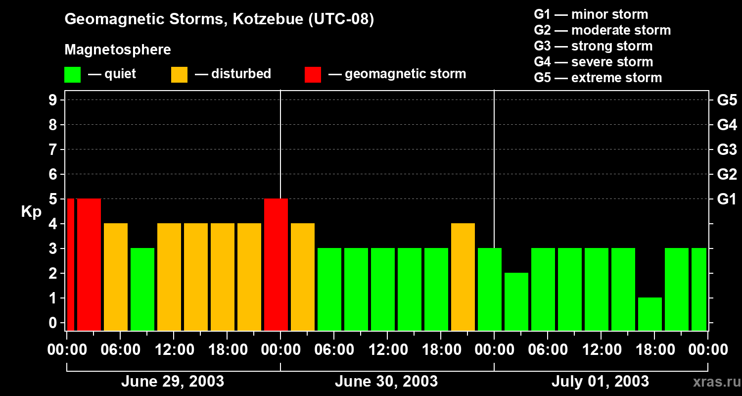 Changes in the geomagnetic index Kp