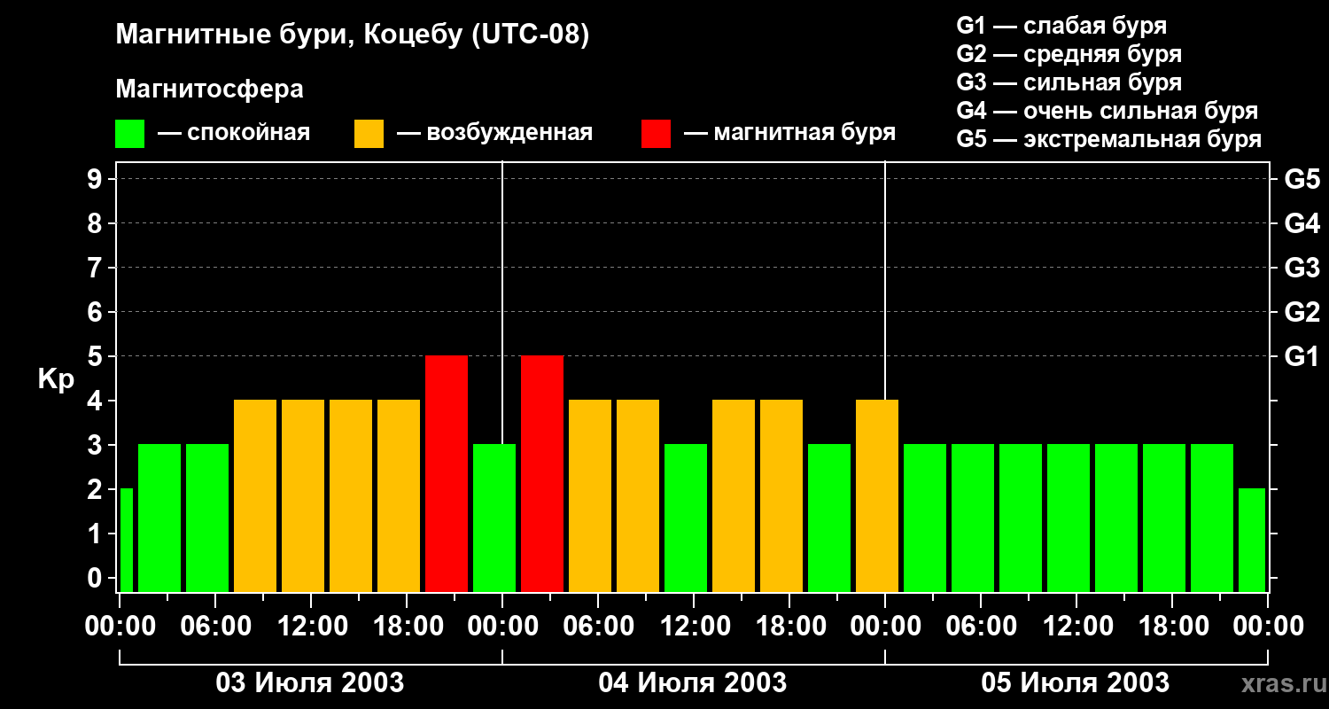 Изменения геомагнитного индекса Kp