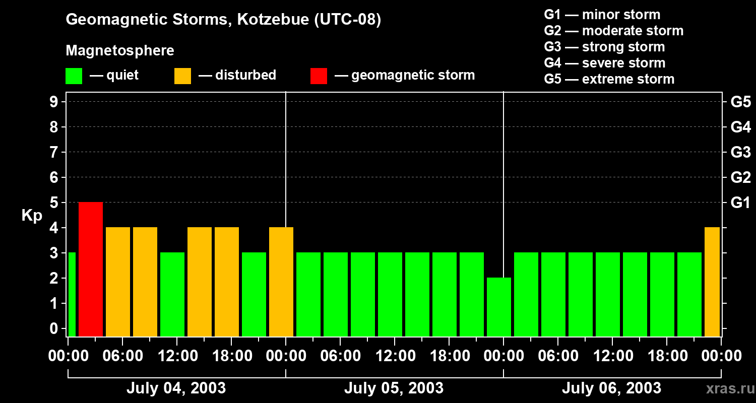 Changes in the geomagnetic index Kp