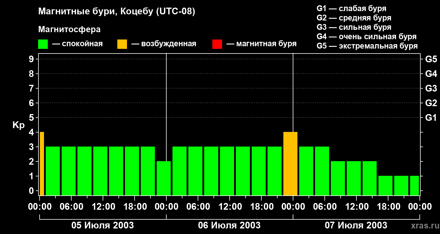Изменения геомагнитного индекса Kp