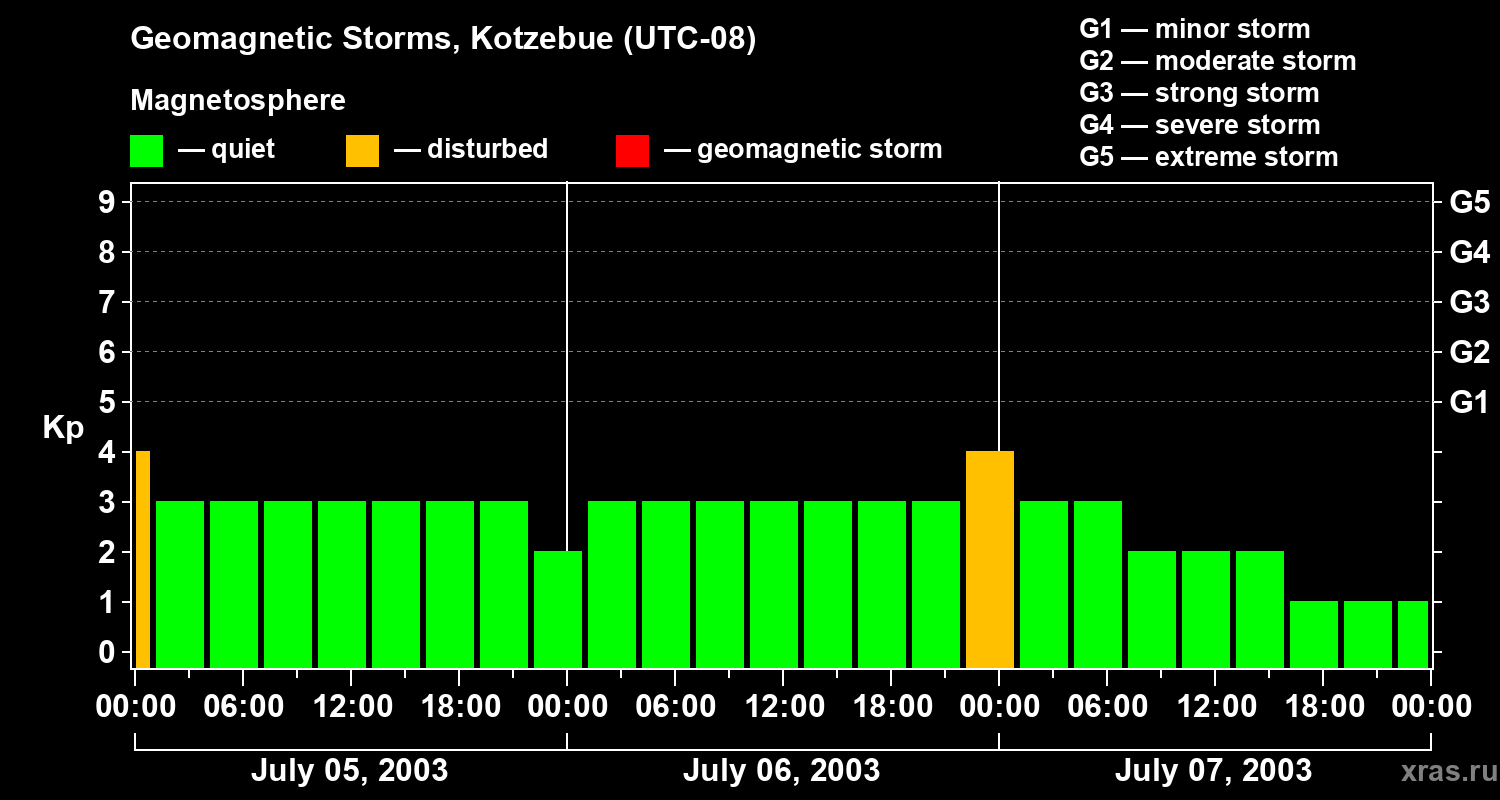 Changes in the geomagnetic index Kp