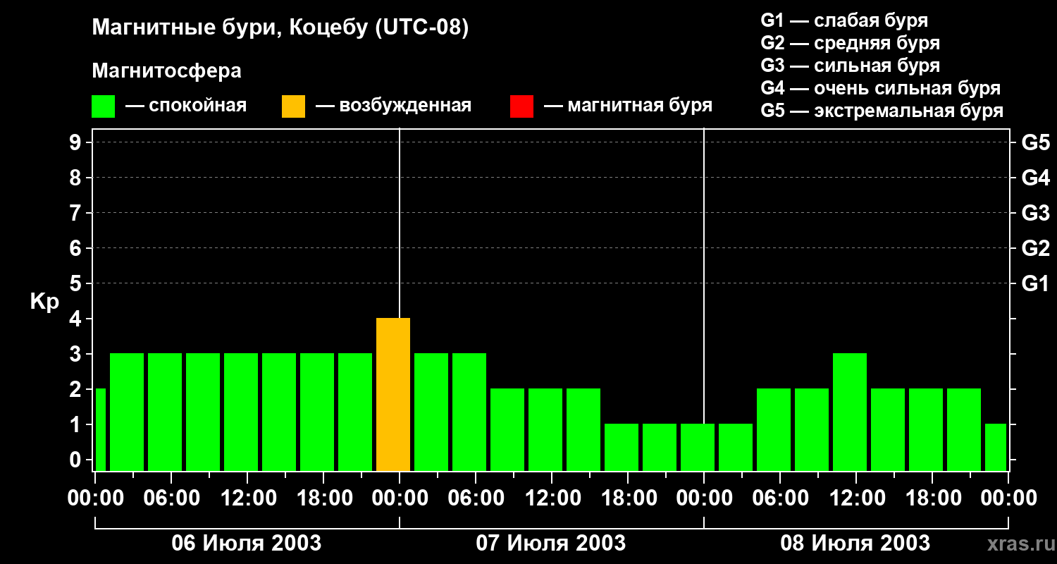 Изменения геомагнитного индекса Kp