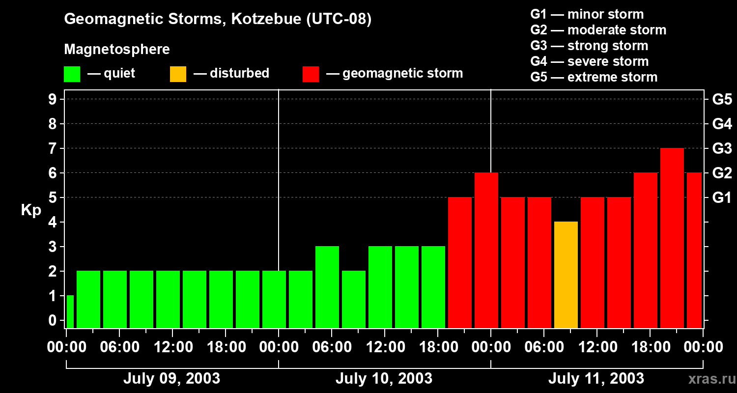 Changes in the geomagnetic index Kp