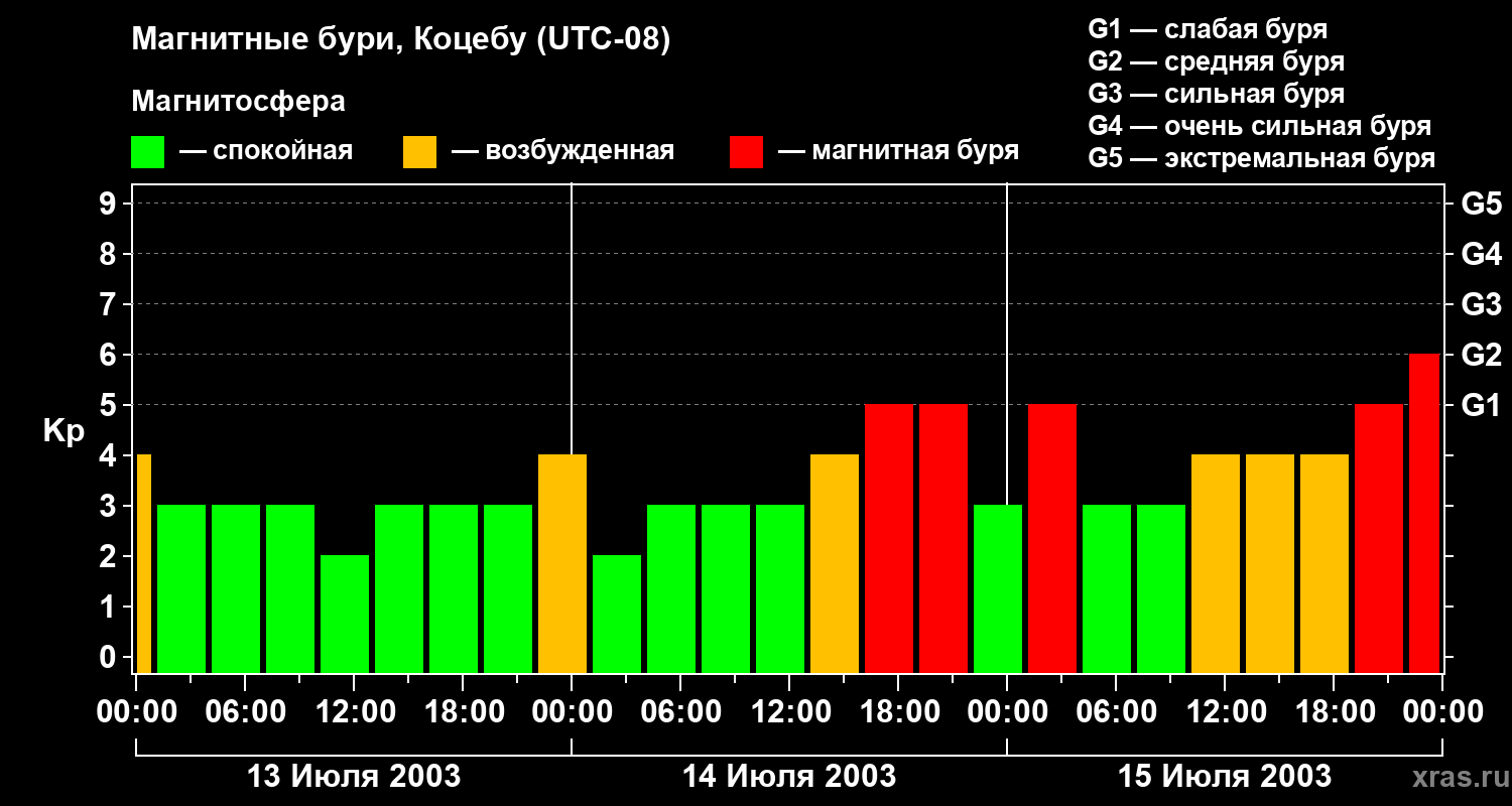 Изменения геомагнитного индекса Kp