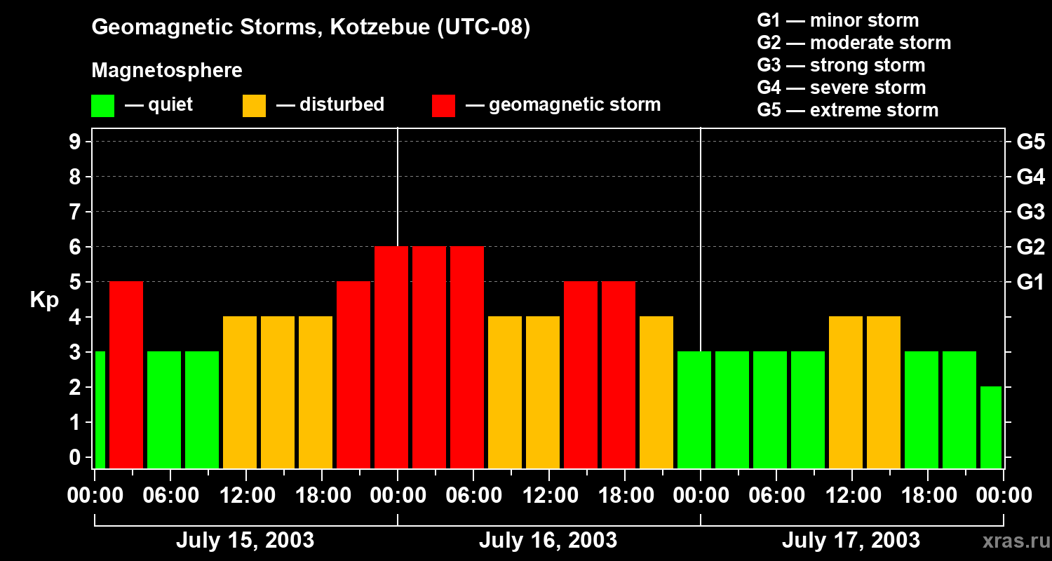 Changes in the geomagnetic index Kp