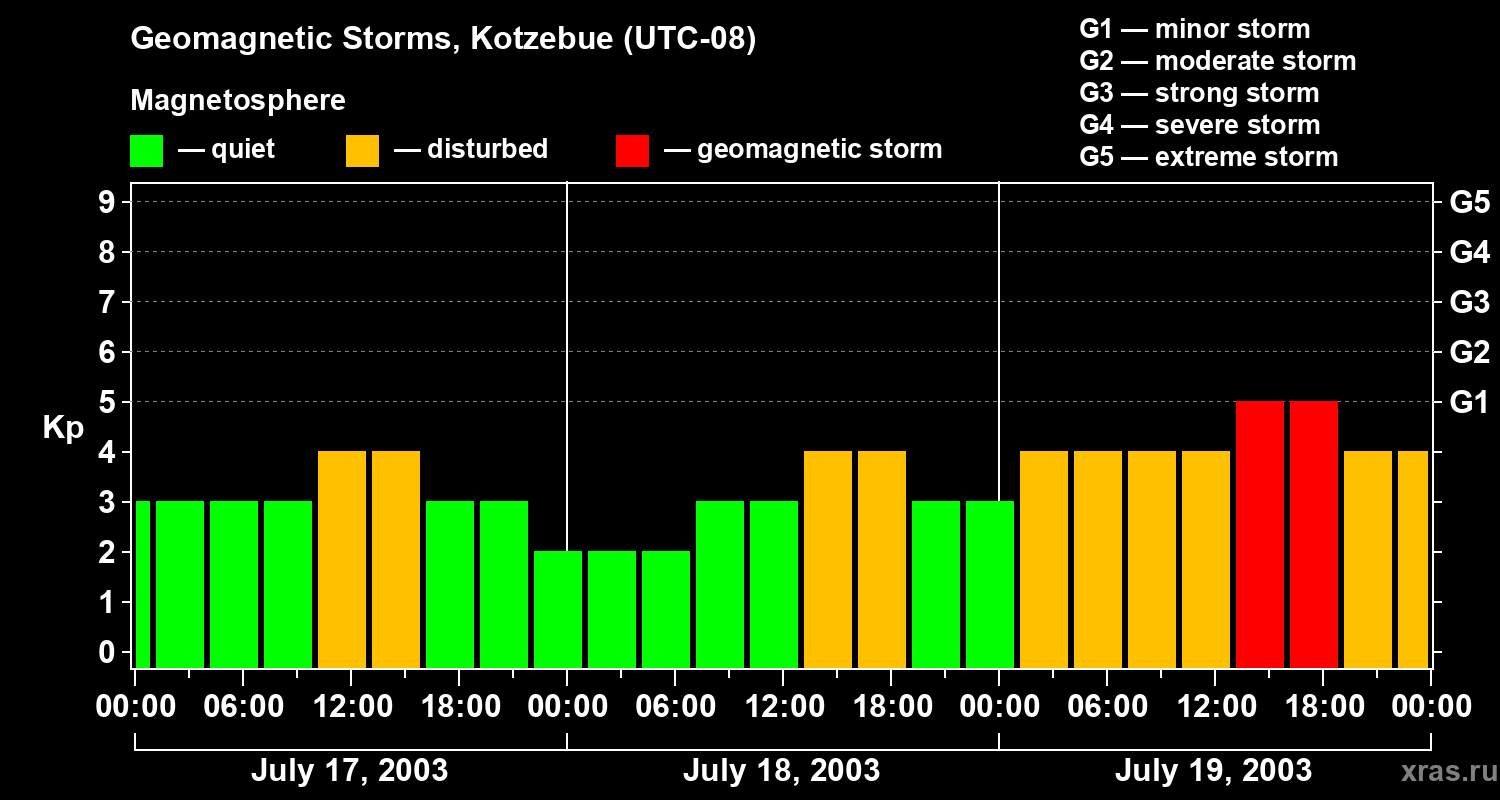 Changes in the geomagnetic index Kp