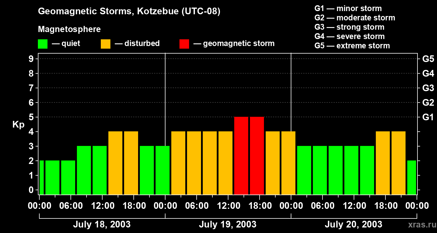 Changes in the geomagnetic index Kp