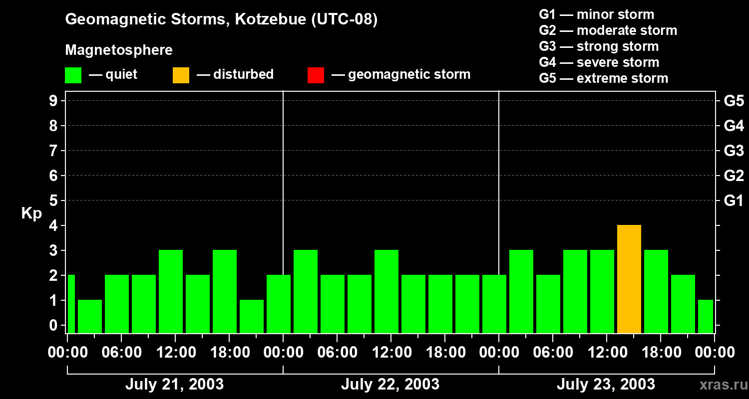 Changes in the geomagnetic index Kp
