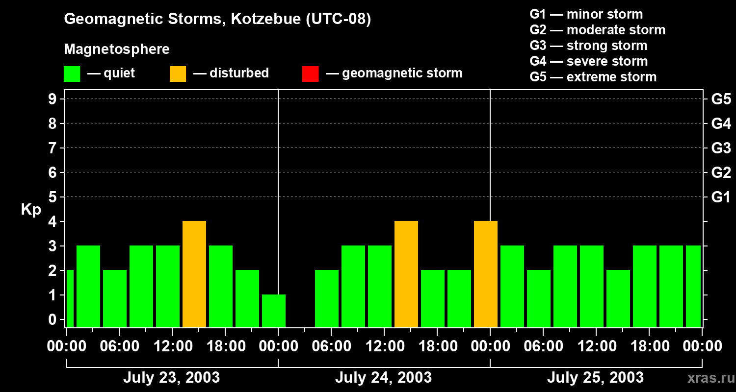 Changes in the geomagnetic index Kp