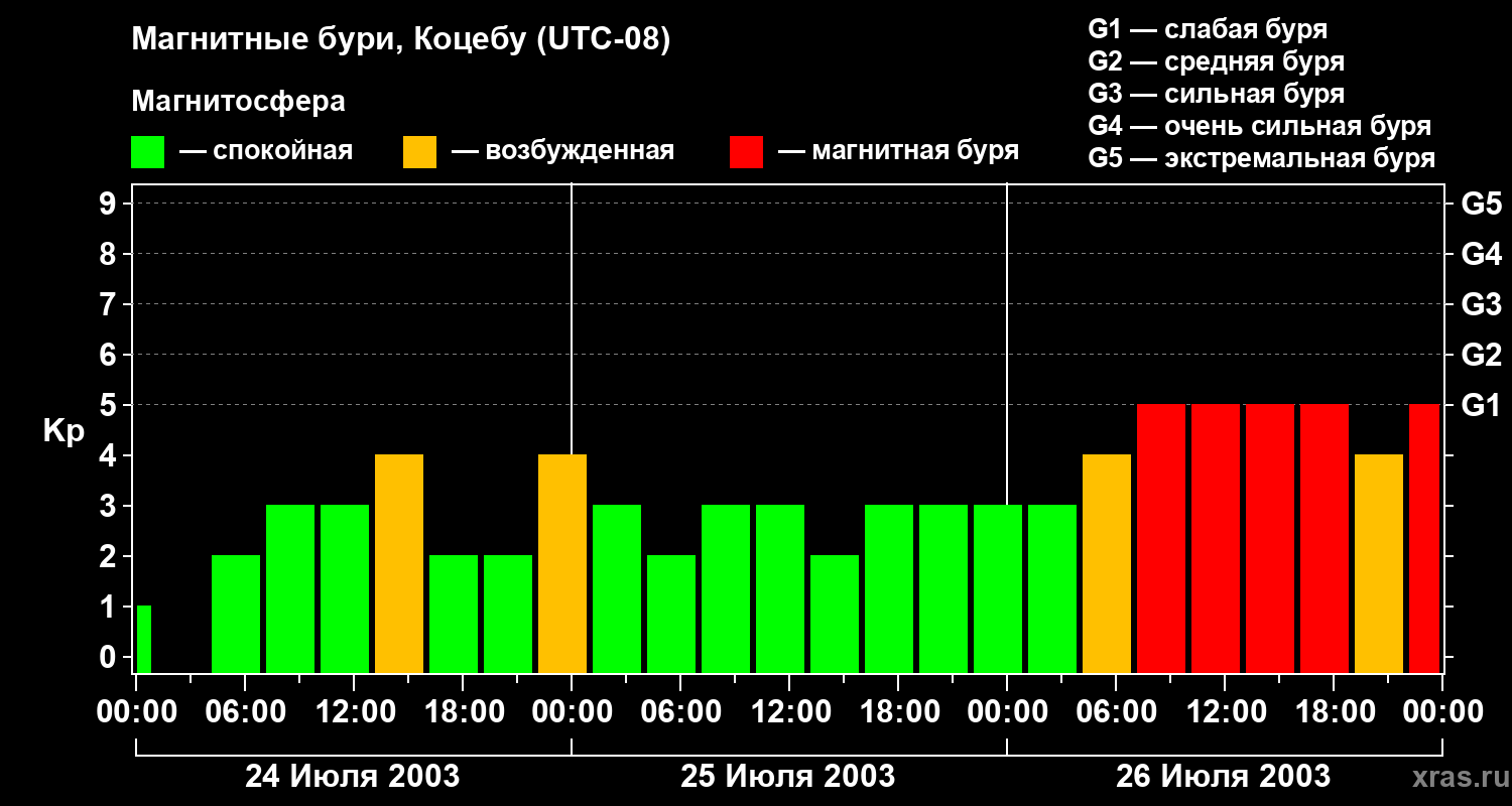 Изменения геомагнитного индекса Kp