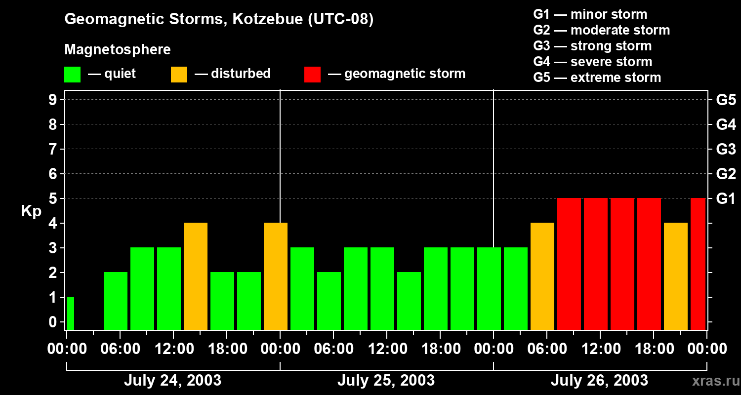 Changes in the geomagnetic index Kp