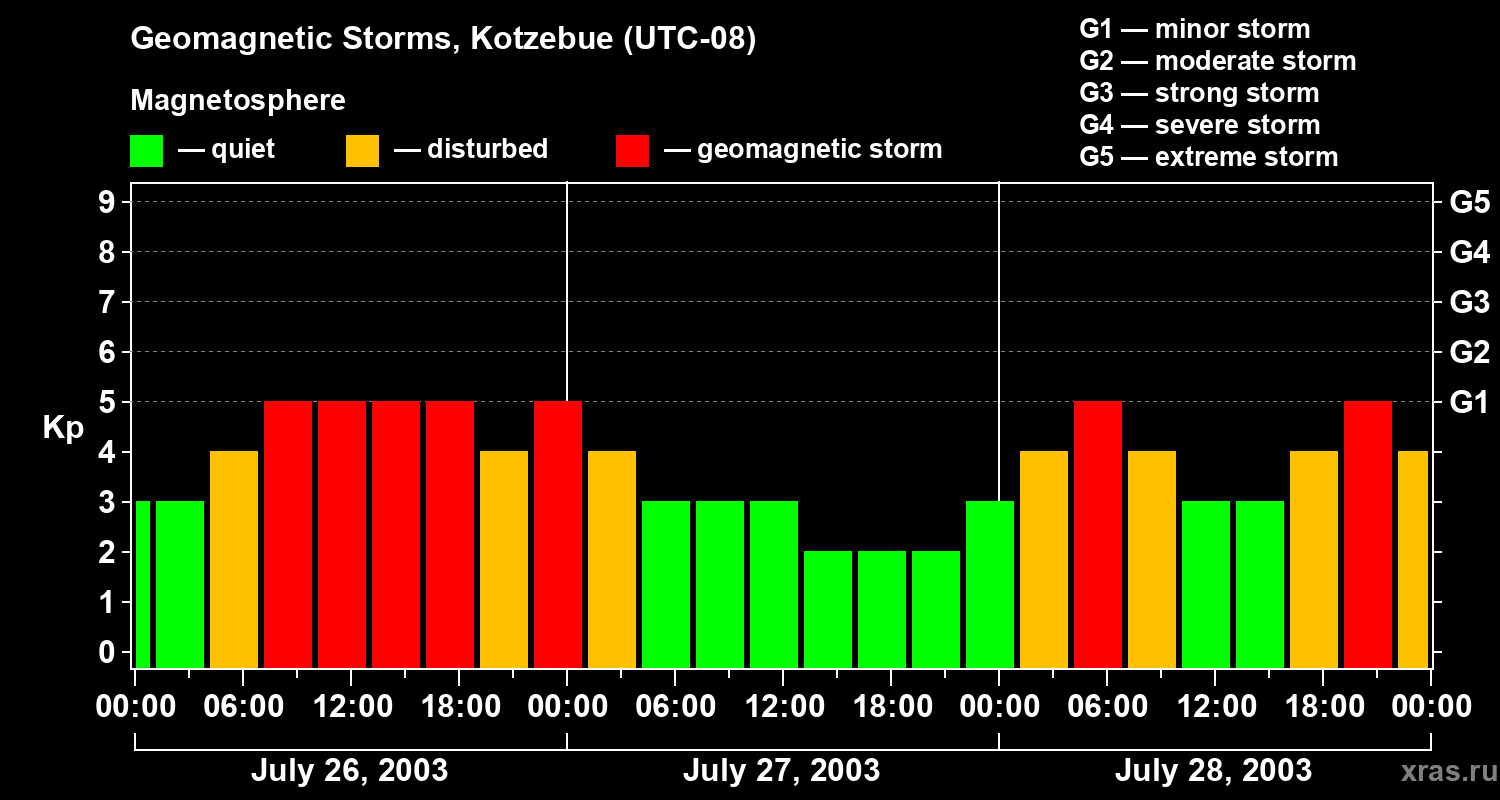 Changes in the geomagnetic index Kp