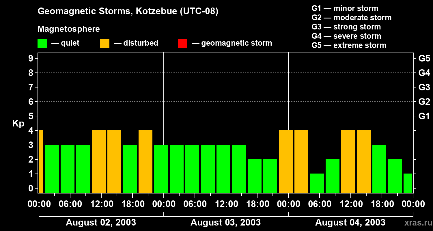 Changes in the geomagnetic index Kp