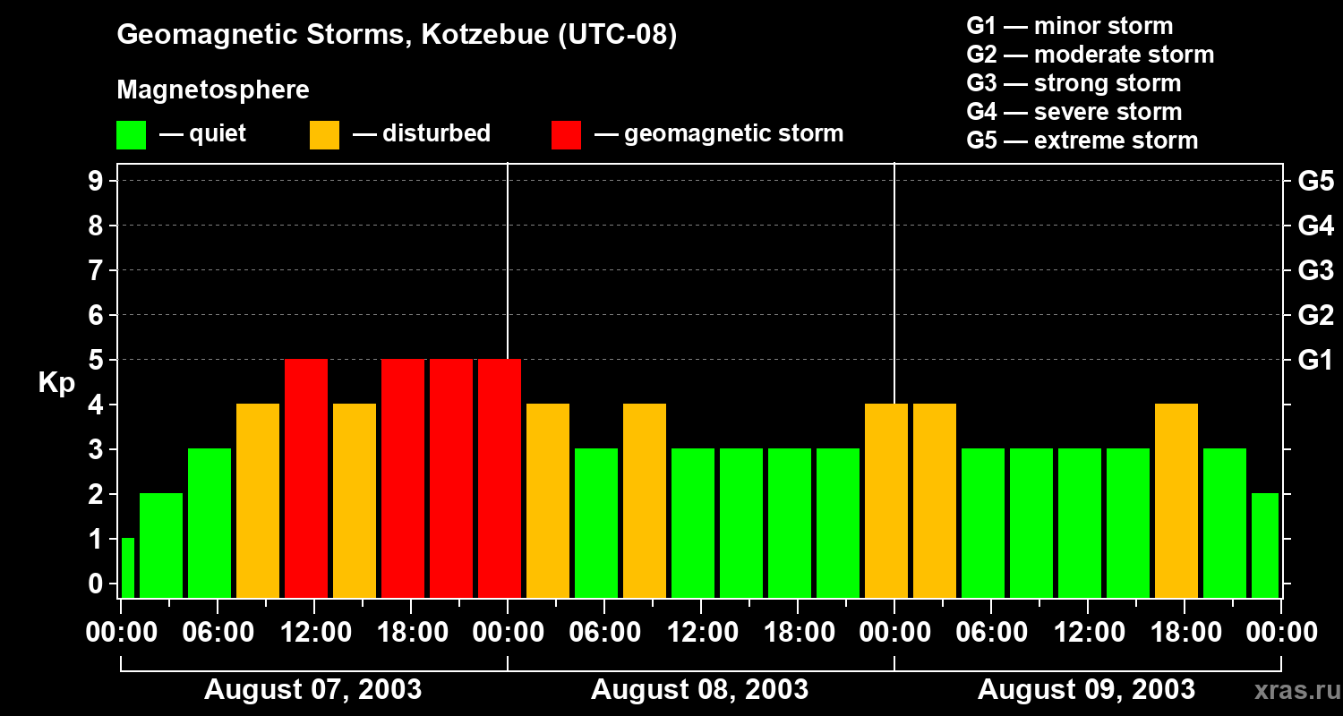 Changes in the geomagnetic index Kp