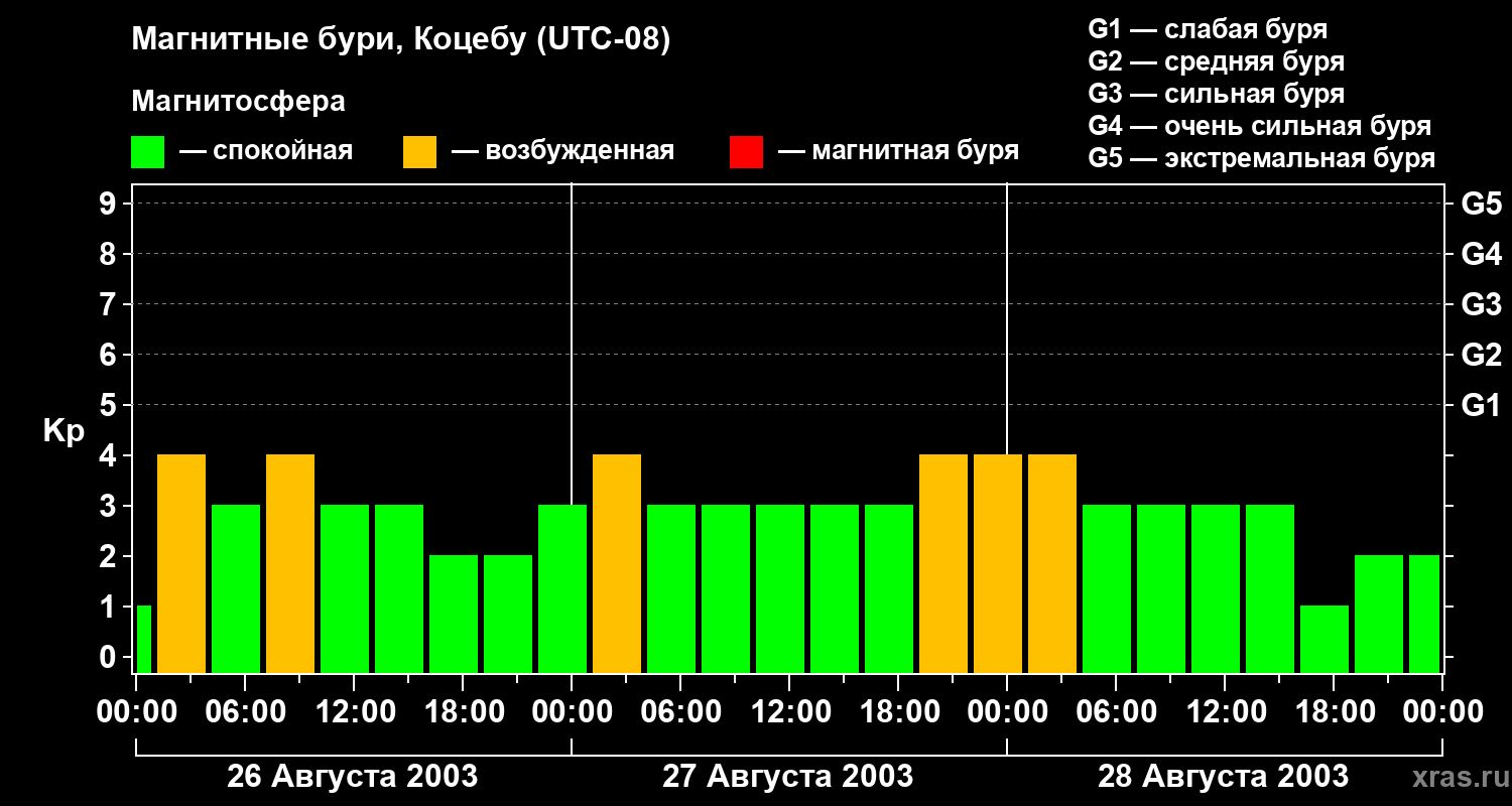 Изменения геомагнитного индекса Kp