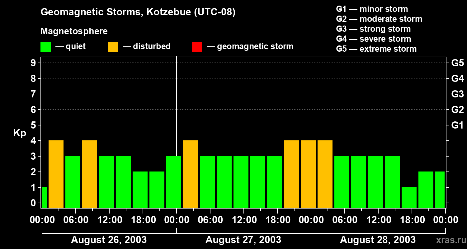 Changes in the geomagnetic index Kp