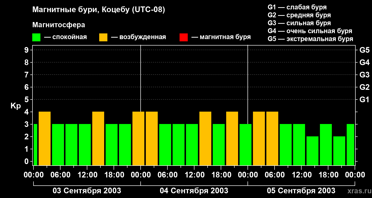 Изменения геомагнитного индекса Kp