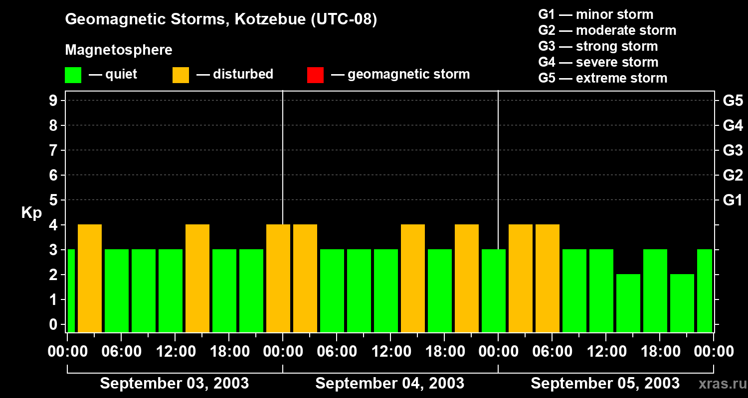 Changes in the geomagnetic index Kp