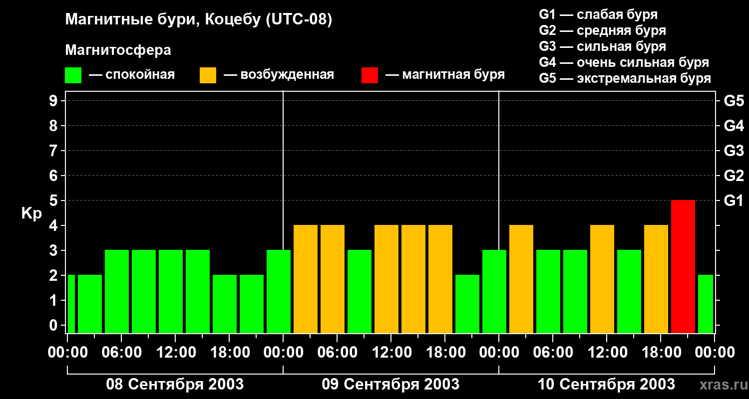 Изменения геомагнитного индекса Kp