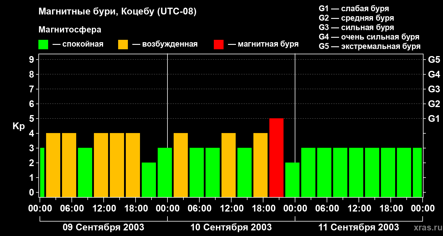 Изменения геомагнитного индекса Kp