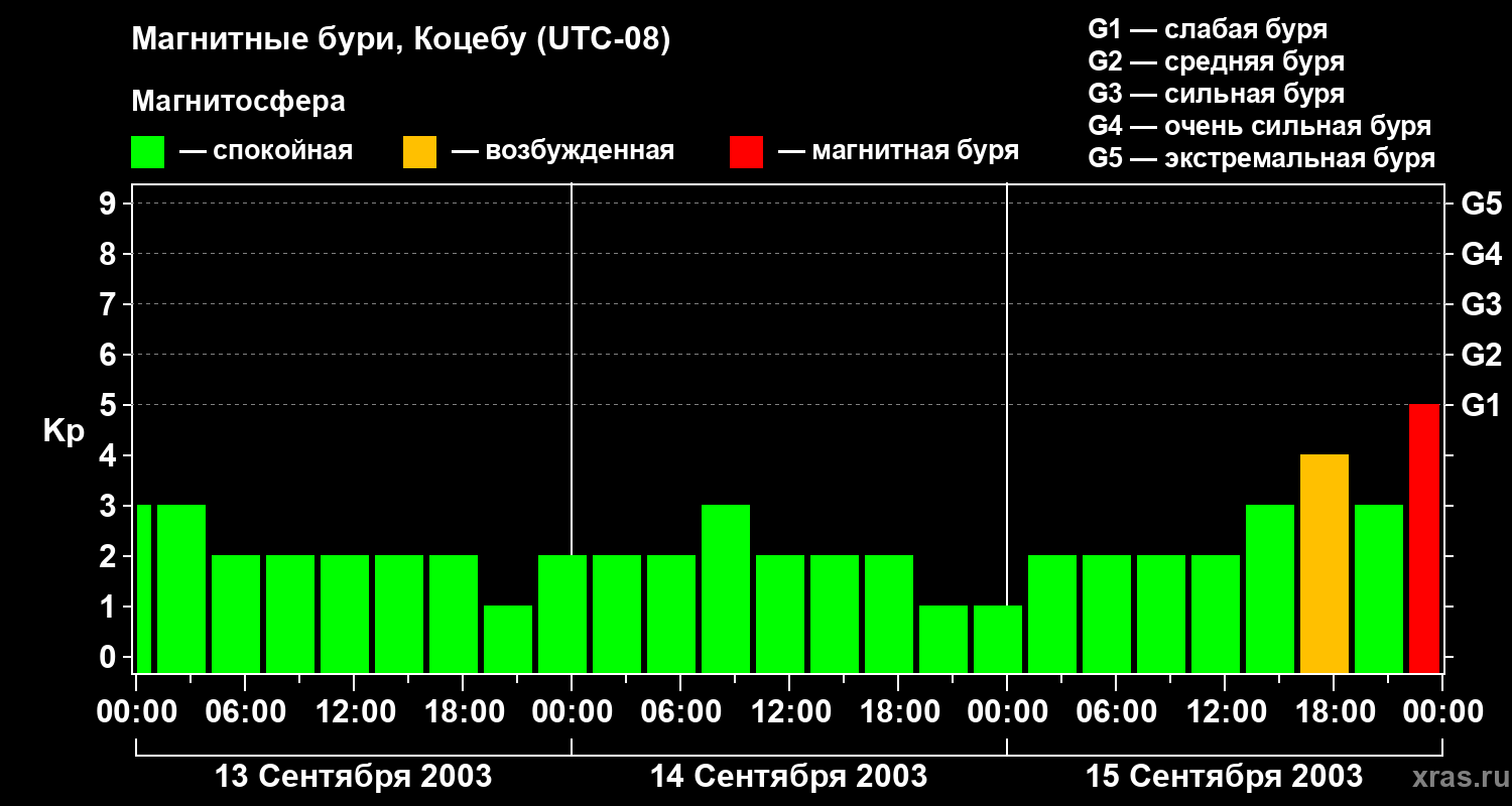 Изменения геомагнитного индекса Kp