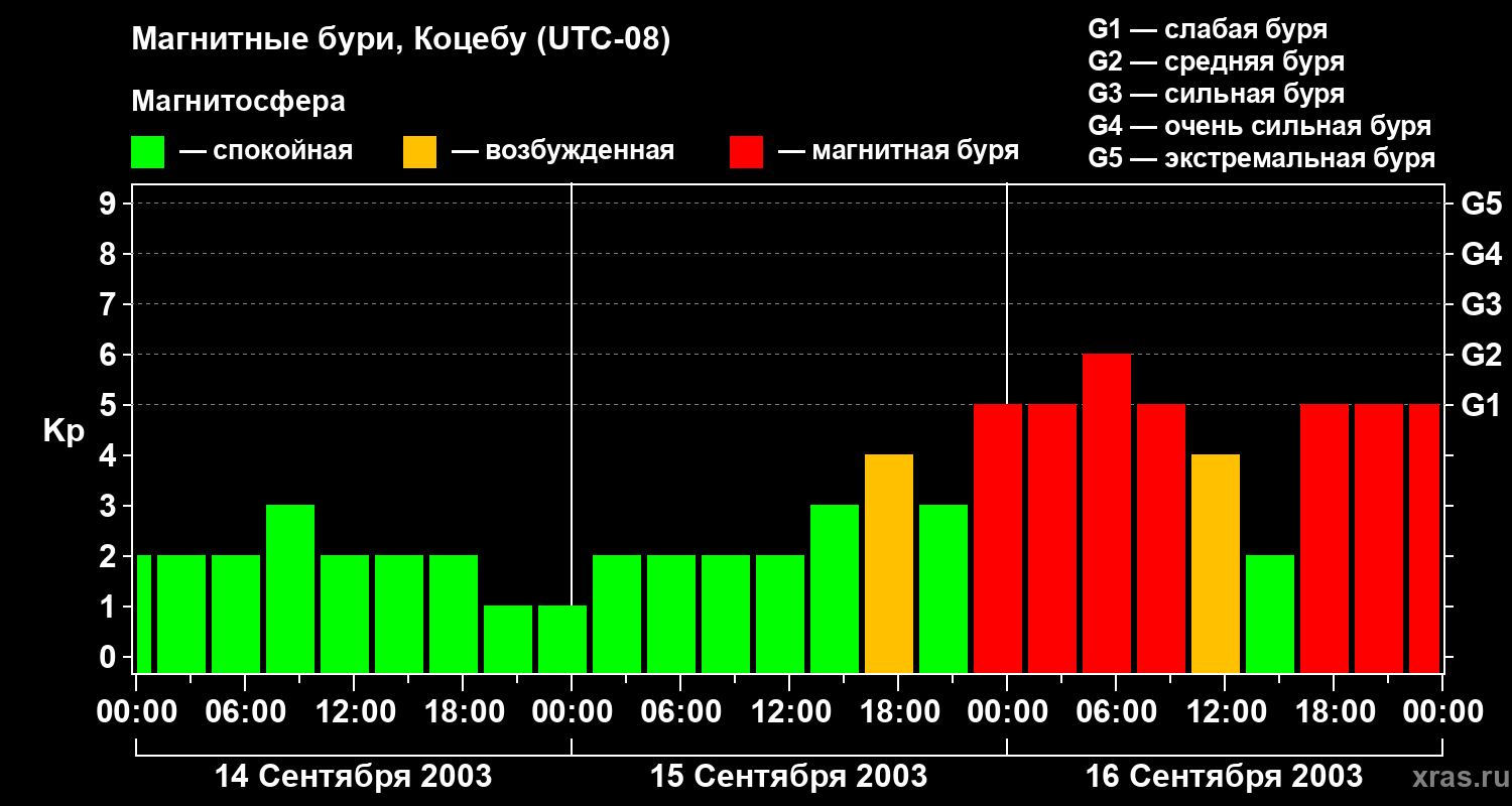 Изменения геомагнитного индекса Kp