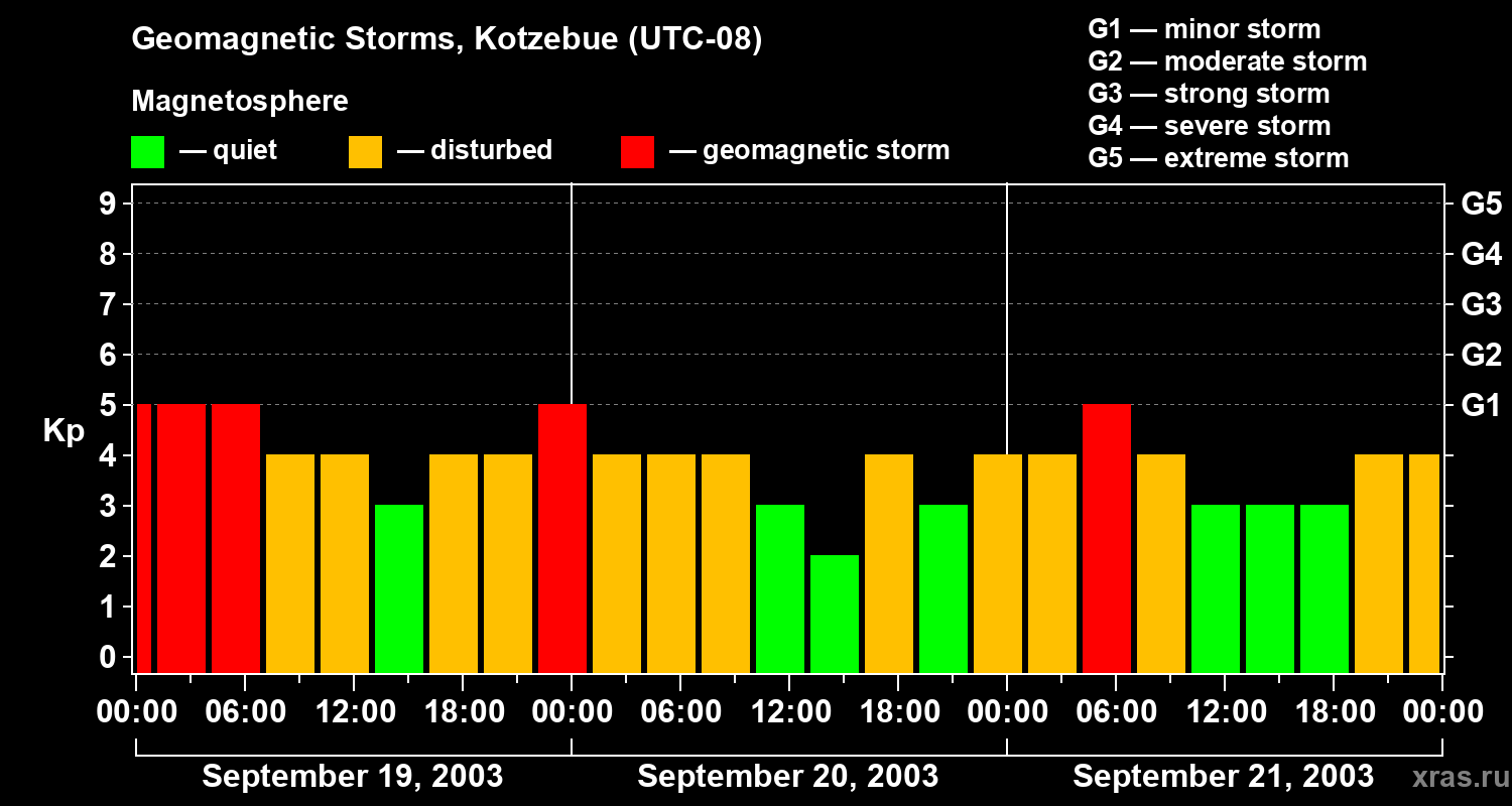Changes in the geomagnetic index Kp