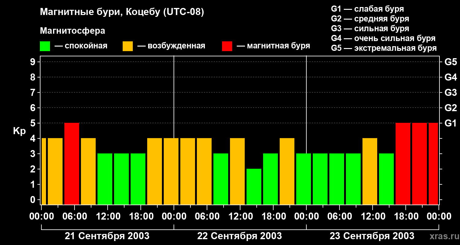 Изменения геомагнитного индекса Kp