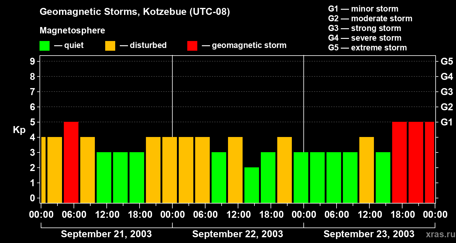 Changes in the geomagnetic index Kp