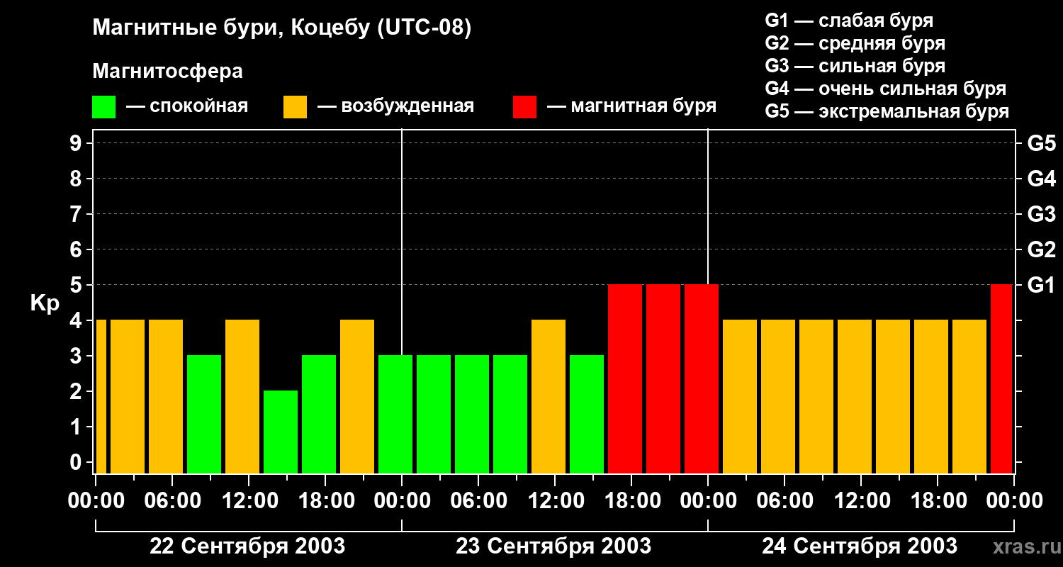 Изменения геомагнитного индекса Kp