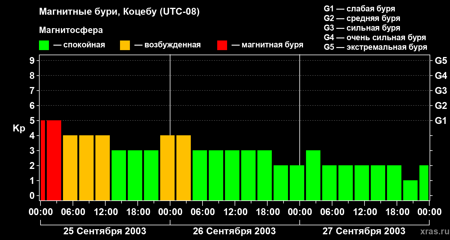 Изменения геомагнитного индекса Kp