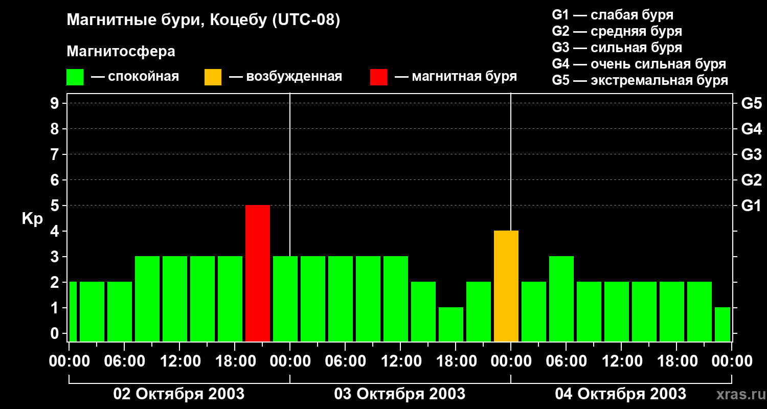 Изменения геомагнитного индекса Kp