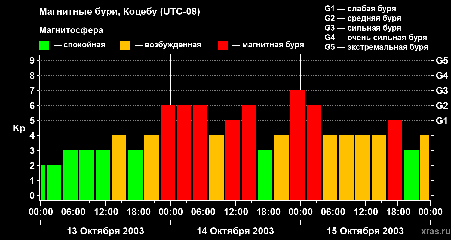 Изменения геомагнитного индекса Kp
