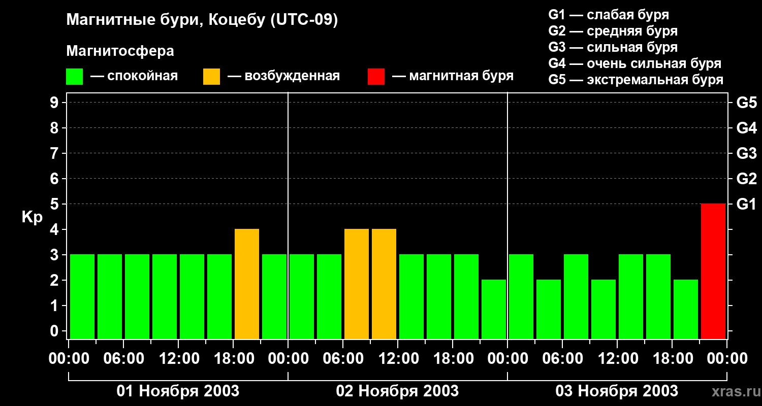 Изменения геомагнитного индекса Kp