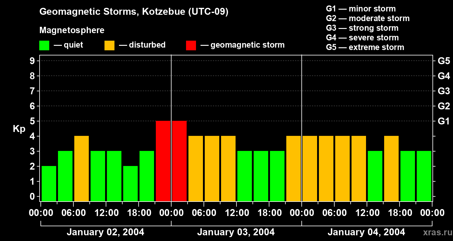 Changes in the geomagnetic index Kp