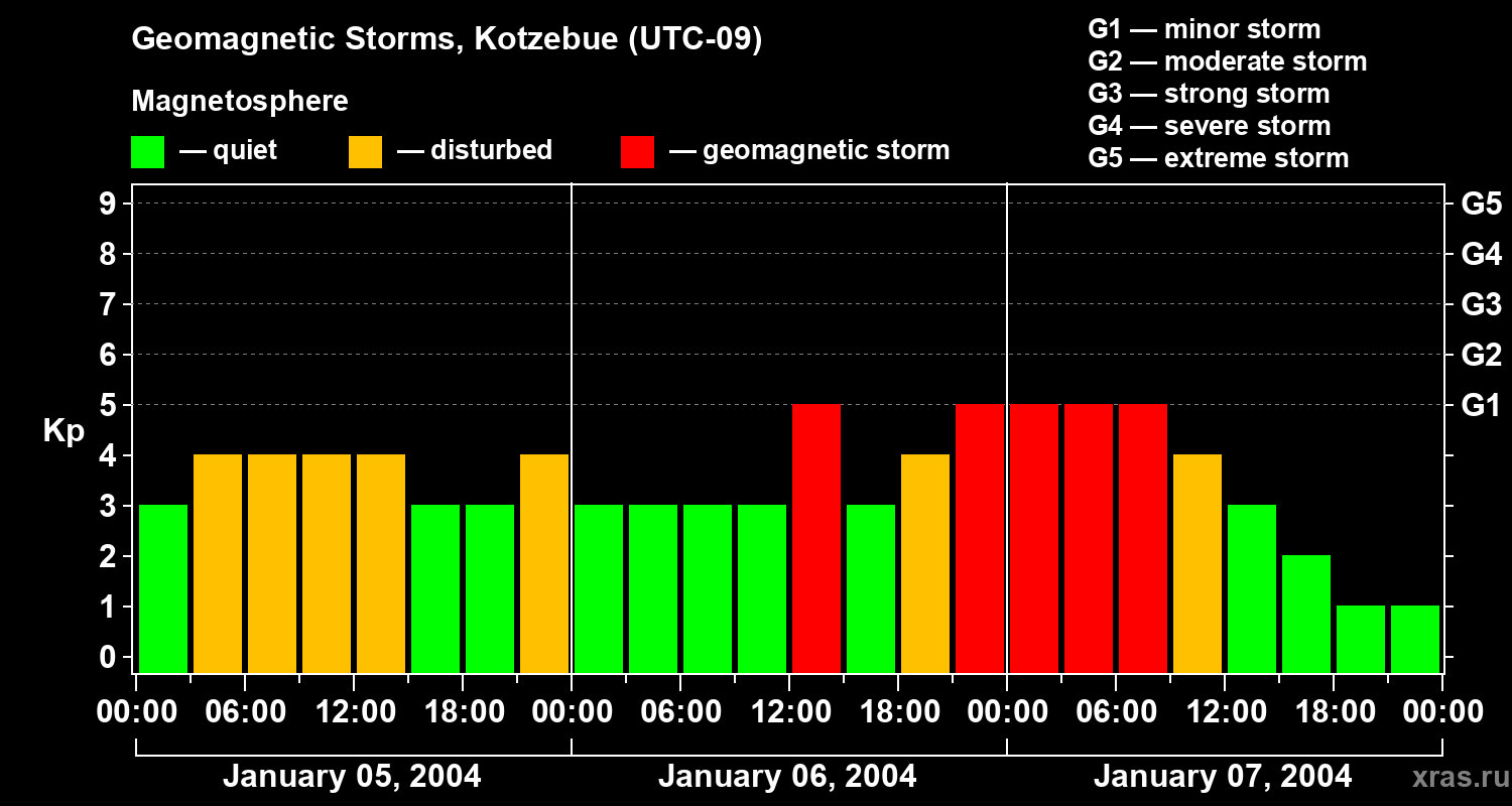 Changes in the geomagnetic index Kp