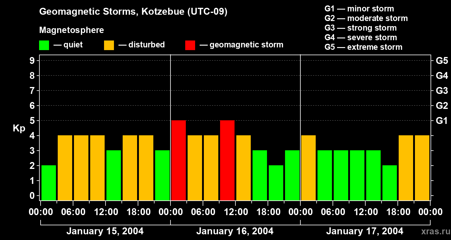 Changes in the geomagnetic index Kp