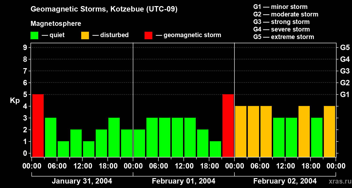 Changes in the geomagnetic index Kp