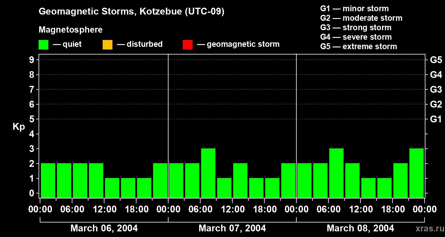 Changes in the geomagnetic index Kp