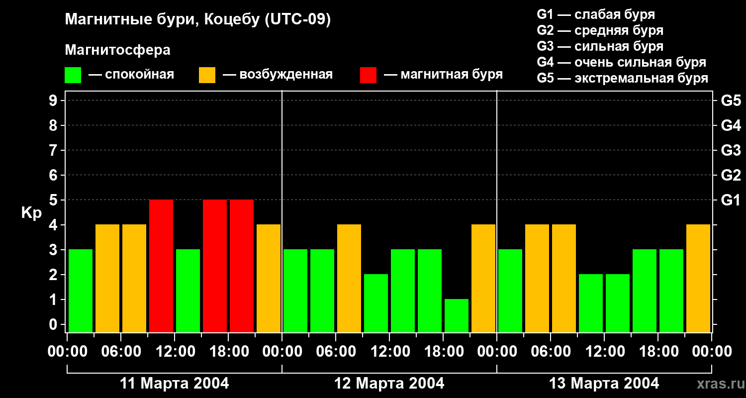 Изменения геомагнитного индекса Kp