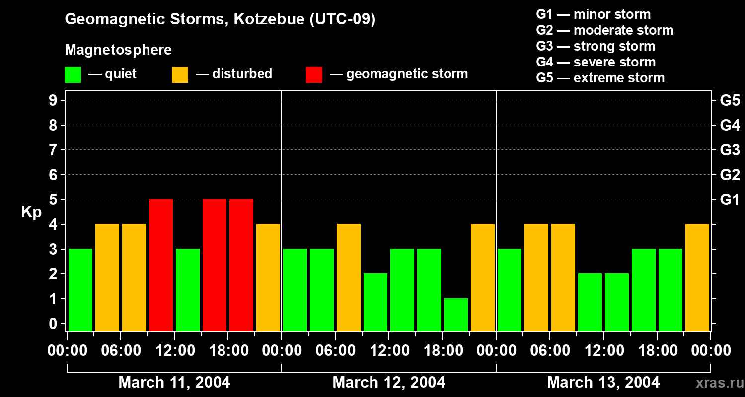 Changes in the geomagnetic index Kp