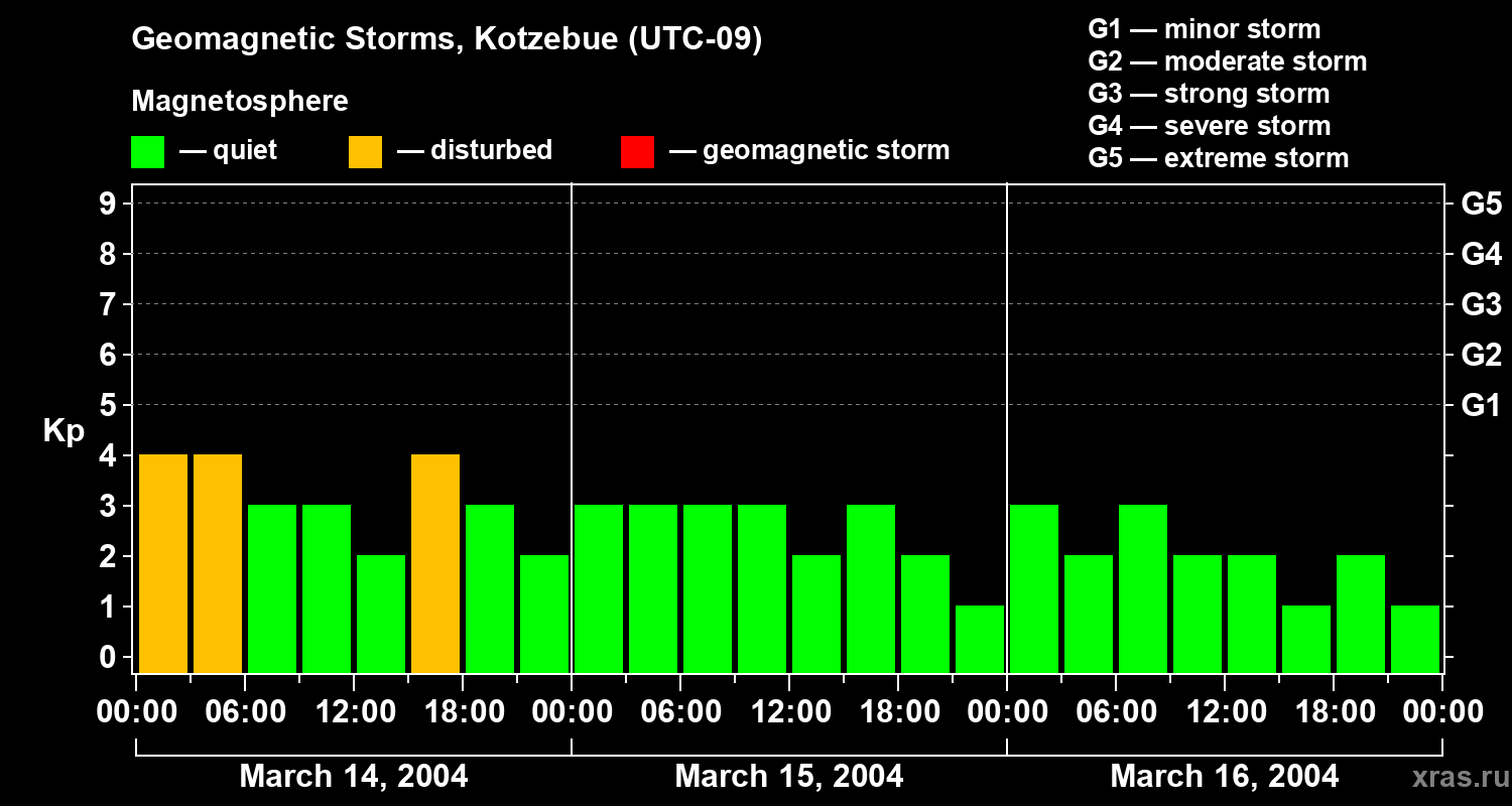 Changes in the geomagnetic index Kp