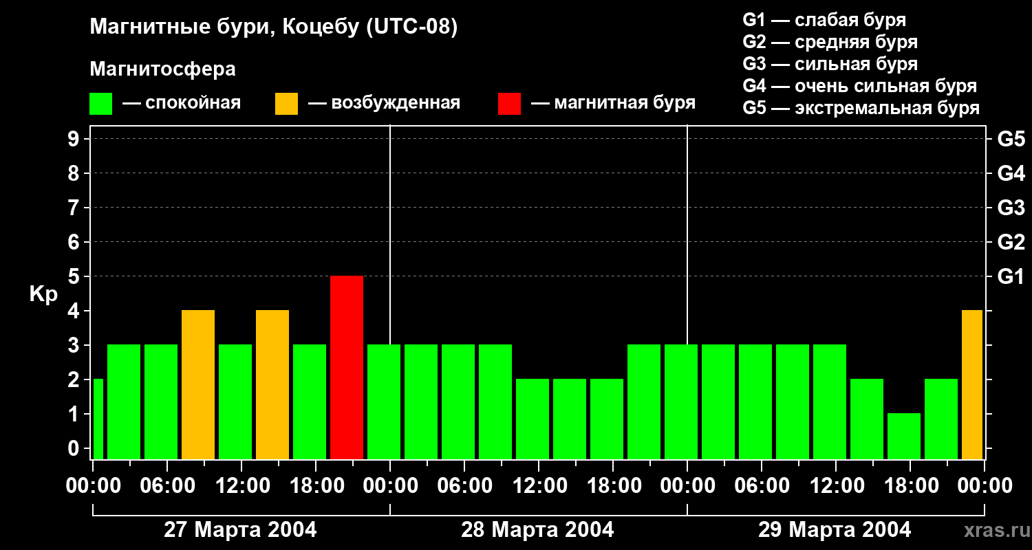 Изменения геомагнитного индекса Kp