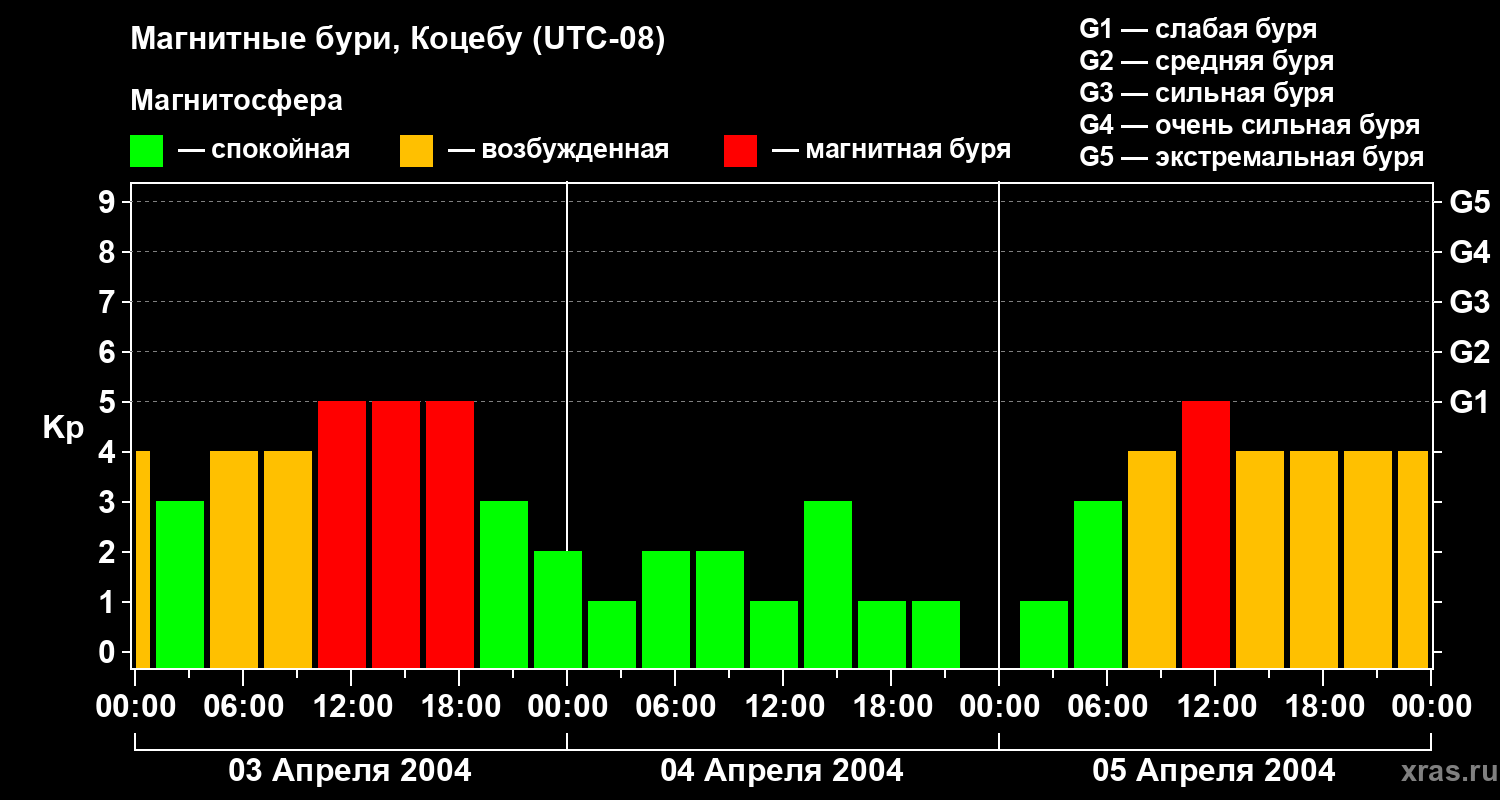 Изменения геомагнитного индекса Kp
