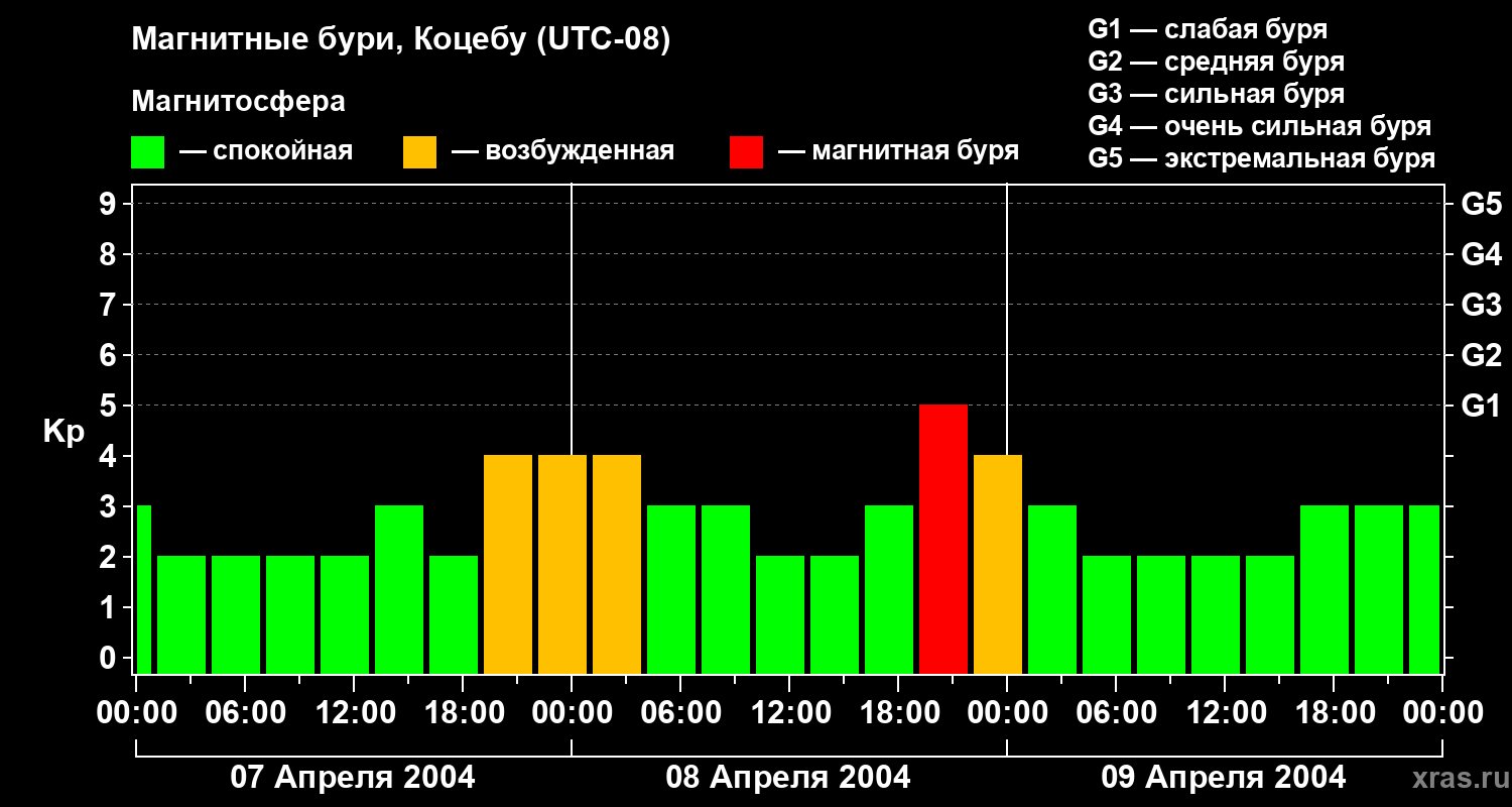 Изменения геомагнитного индекса Kp