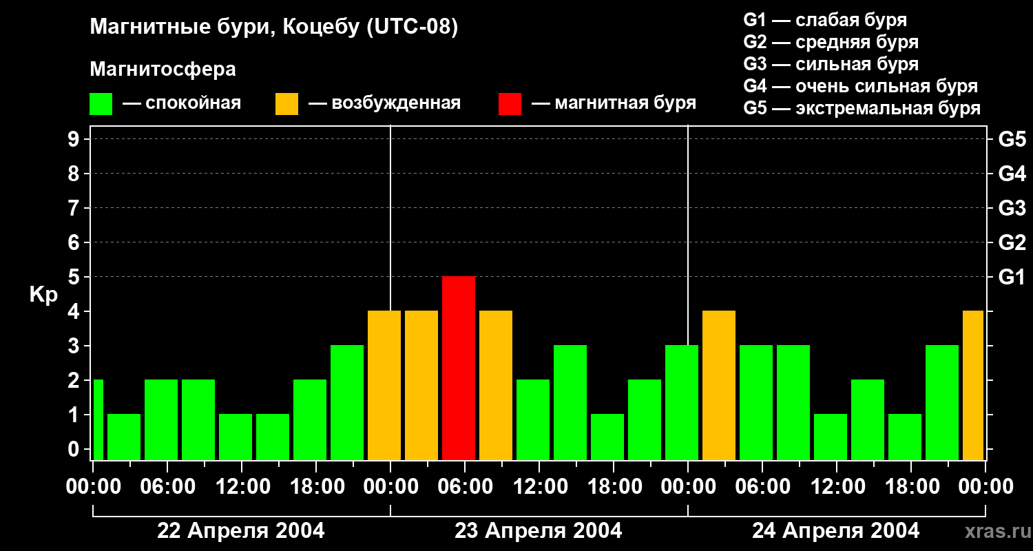 Изменения геомагнитного индекса Kp