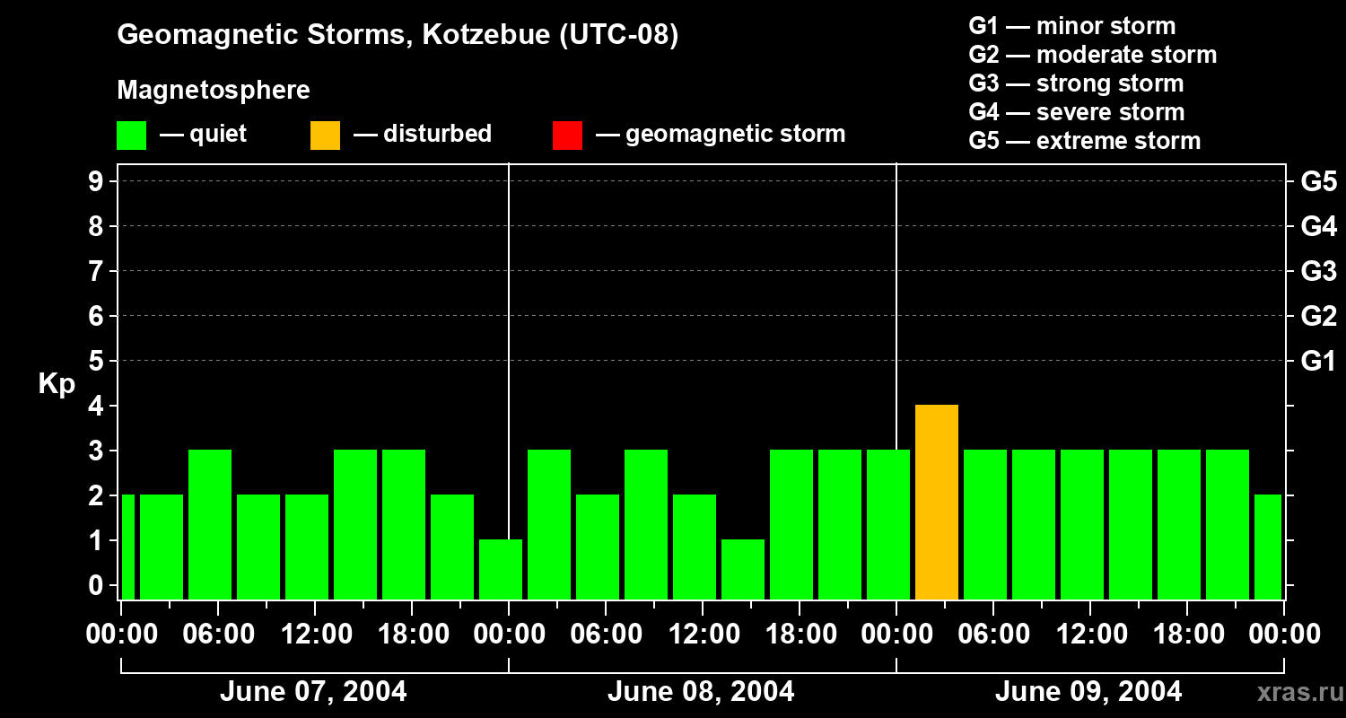 Changes in the geomagnetic index Kp